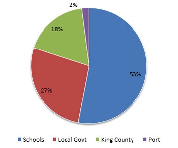 King County's property values continue years-long slide; tax bills due ...