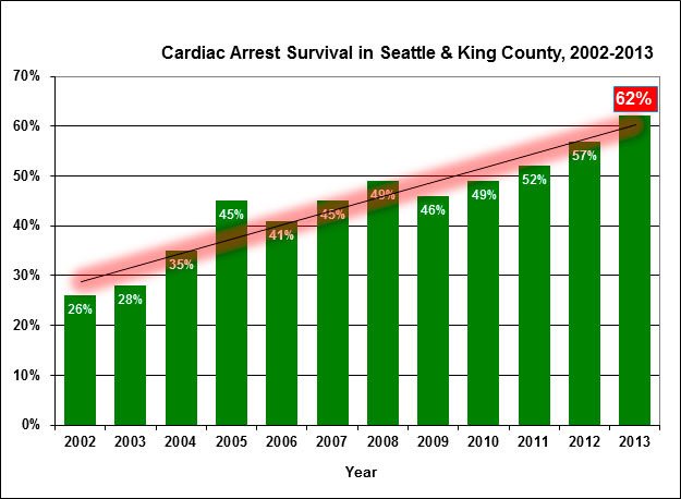 Cardiac Arrest Survival Rates