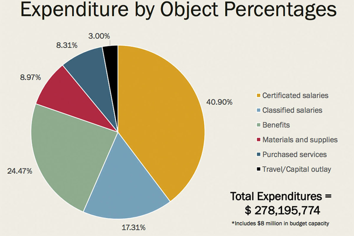 District and unions butt heads over budget | Renton Reporter