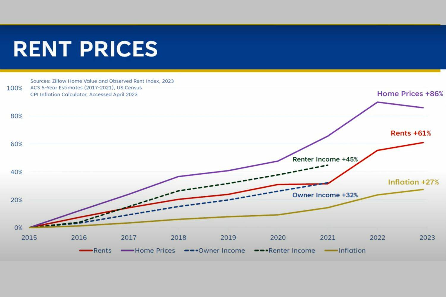 Data presented by Renton City Staff (Screenshot from meeting video)